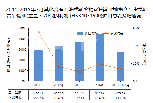 2011-2015年7月其他含有石油或礦物提取油類制劑(指含石油或瀝青礦物油(重量<70%)的制劑)(HS34031900)進口總額及增速統(tǒng)計 2011-2015年7月其他含有石油或礦物提取油類制劑(指含石油或瀝青礦物油(重量<70%)的制劑)(HS34031900)進口總額及增速統(tǒng)計